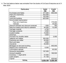 Home/ expenses/what is carriage inwards and carriage outwards? Answered 4 The Trial Balance Below Was Bartleby