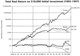 historical stock prices chart going back a century