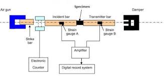 From hopkinson's test both machines are not loaded equally and this crucial. Split Hopkinson Pressure Bar Test System Download Scientific Diagram