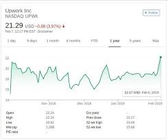 In the short term, this dynamic is dictated by supply and demand. Is Upwork Upwk A Good Stock To Buy Now Quora