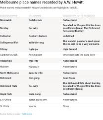 Rediscovered The Aboriginal Names For Ten Melbourne Suburbs Architecture And Design Melbourne Suburbs Melbourne Names