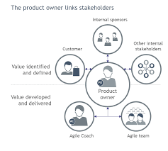 The Three Roles Of Scrum: Explained. - Adaptovate