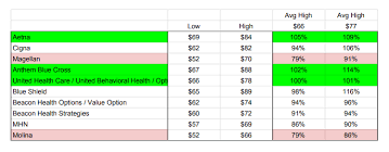 Behavioral health and primary care provider collaboration. Insurance Reimbursement Rates For Psychotherapy 2021