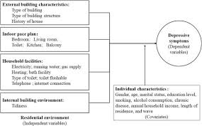 Kitchen designs layouts appendicitis symptoms in men. Residential Environment And Depressive Symptoms Among Chinese Middle And Old Aged Adults A Longitudinal Population Based Study Sciencedirect