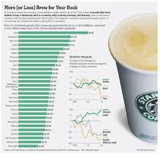 A Starbucks Grande Latte Costs 9 83 In Oslo Norway And Only 2 80 In New Delhi India Starbucks Latte Starbucks Prices Starbucks