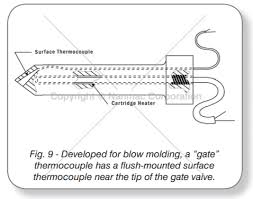 The kit includes the different common adapter fittings. Whitepapers Selecting The Right Thermocouple