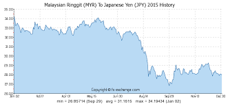 Malaysian Ringgit Myr To Japanese Yen Jpy On 01 Oct 2019