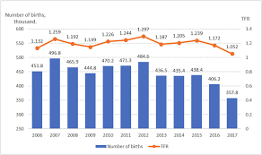South korea has one of the . Number Of Births And Total Fertility Rate In The Republic Of Korea Download Scientific Diagram