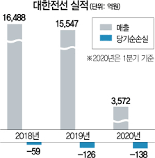 주식파티용tv 363 views17 hours ago. í•´ì™¸ ìˆ˜ì£¼ ëŠ˜ì—ˆë‹¤ì§€ë§Œ ì´ìµë¥ ì€ ëš ëŒ€í•œì „ì„  ì¶˜ëž˜ë¶ˆì‚¬ì¶˜