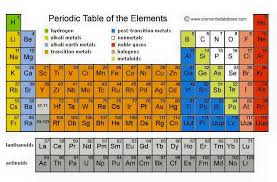 Idea For Science Projects For Class 10 Grade Science Experiments Topics In 2020 Periodic Table Chemistry How To Memorize Things