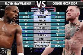 Many consider floyd mayweather jr., a professional boxer, to be one of the sport's best defensive fighters. Mcgregor Vs Mayweather Tale Of The Tape How Fighters Compare Ahead Of Saturday Super Fight