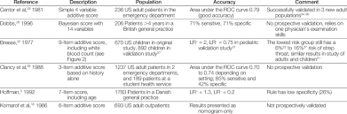 Image result for Strep Score