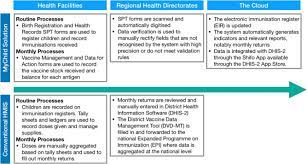 It's a great reminder that. An Assessment Of The Quality Of Vaccination Data Produced Through Smart Paper Technology In The Gambia Sciencedirect