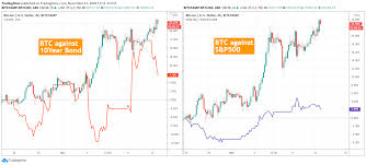 View the latest cryptocurrency news, crypto prices and market data. Bitcoin The Correlation With Bonds Stocks Can Deliver 20k Soon For Bitstamp Btcusd By Tradingshot Tradingview