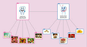 healthy unhealthy food chart using popplet