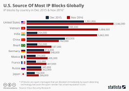 chart u s source of most ip blocks globally statista