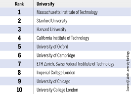 June marked the release of the qs wold university rankings 2019. No Indian Institution In Qs World University Ranking 2019 Abeid S Blog
