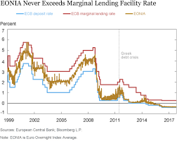 The repo rate is helping to ensure banks have the liquidity to meet their daily operational needs and maintain sufficient reserves. Is Stigma Attached To The European Central Bank S Marginal Lending Facility Liberty Street Economics
