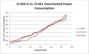 i3 540 vs i5 655k vs i5 661 intels core i5 655k core