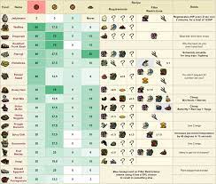 Easy recipes that you can make with your kids, including breakfast ideas, macaroni and cheese recipes, cookie and dessert ideas, and more. Don T Starve Together Food Cheat Sheet Steamah