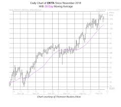 Soaring Tech Stocks Bull Signal Has Never Been Wrong