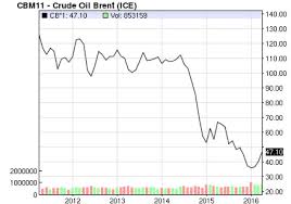 Crude Oil Chart Nasdaq Brent Crude Oil Chart