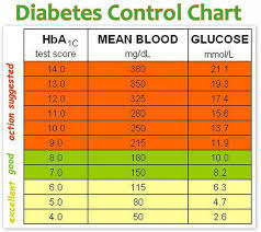 Diabetes Control Chart Blood Pressure Chart Blood