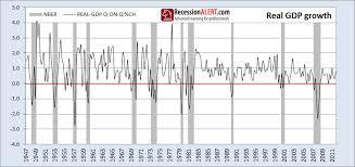 Estimating Recession Probabilities Using Gross Domestic