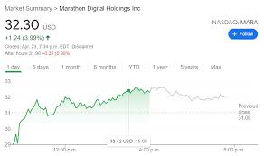 Stay up to date with the latest bitcoin price movements. Mara Stock Price Marathon Digital Holdings Reverses Downward Trend As Bitcoin Price Plummets
