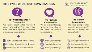 Even if you understand what the other person is saying, you can feel blocked or frozen when it's your turn to speak. Book Summary Difficult Conversations How To Discuss What Matters Most