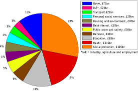 But uk government spending on benefits, which is determined by needs in each nation, is also since then, public spending in each nation has fallen as the uk government has sought to reduce. 2009 United Kingdom Budget Wikipedia