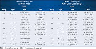 Table 4 From Comparison Of Pathological Prognostic Stage And