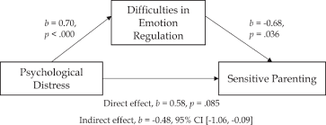 We may earn a commission through links on our site. Emotion Regulation And Parent Distress Getting At The Heart Of Sensitive Parenting Among Parents Of Preschool Children Experiencing High Sociodemographic Risk Springerlink