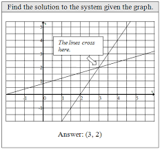6:31 laura rickhoff 52 000 просмотров. Openalgebra Com Solving Linear Systems By Graphing