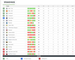 Updated Table And Standings Of 2021 Premier League February 6 Positions Of Football Teams Points Last Five Results Knowinsiders