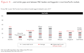 Customer Behavior And Loyalty In Insurance Global Edition