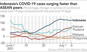 As of 6 july 2021, a total of 47,845,366 vaccine doses have been administered. Why Are Indonesia S Covid Cases Surging Five Things To Know Nikkei Asia