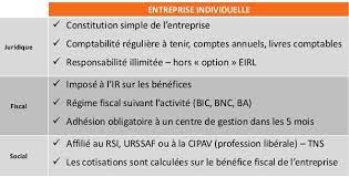 Les 10 points à connaître. Faut Il Choisir Le Statut D Entreprise Individuelle Mise A Jour 2021