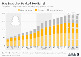 Find the latest news for snap inc. Snapchat Announces Snap Games And Other New Features Shares Rise On News