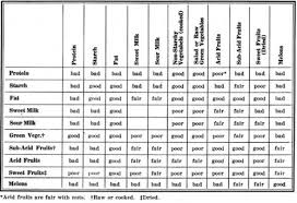 Food Combinations In The Intestine