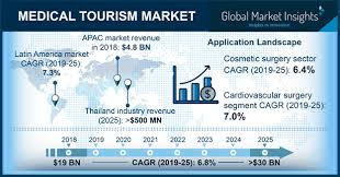 medical tourism market forecasts 2019 2025 global