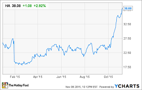 why hawaiian holdings inc shares surged 41 in october