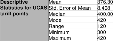 The main purpose of the ucas tariff is for universities to report data to government bodies. Descriptive Statistics Of Ucas Tariff Points At Admission Download Scientific Diagram