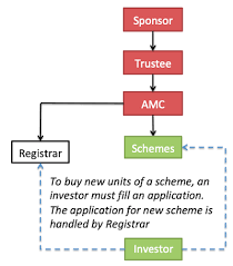 organisation structure of mutual funds in india getmoneyrich