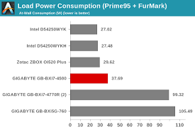 Power Consumption And Thermal Performance Gigabyte Brix Gb