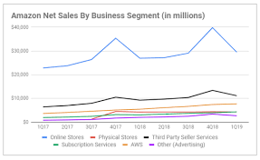 for the first time amazons own online sales make up less