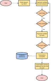 Instead of trying to create a credit card order process flowchart from a blank canvas, use the flowchart template provided in smartdraw and build from there. Credit Card Payment Process Flowchart Template