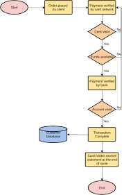 Flow payments credit card processing overview. Credit Card Payment Process Flowchart Template