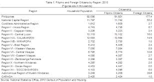 Foreign Citizens In The Philippines Results From The 2010