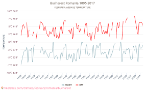bucharest weather in february in bucharest romania 2021